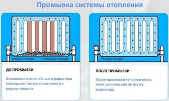 Промывка системы отопления