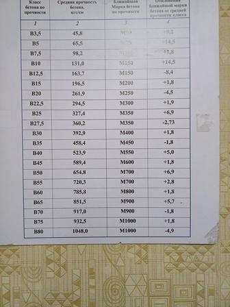 Продажа бетона 24/7 любой марки Доставка 24/7