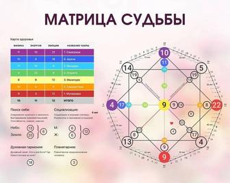 Услуги сертифицированного специалиста по Матрице судьбы