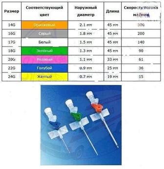 Медбрат с выездом, системы укол, катетер на вен любой сложности