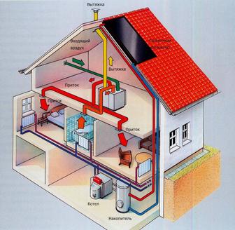 Вентиляция Отопление Вытяжки