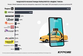 Работа Авто даем. Яндекс Такси.