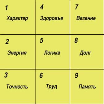 Нумерология, психология