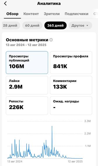 TikTok страница 118 000 подписчик, 2,7 млн лайков