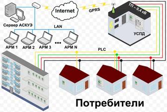 Услуги по АСКУЭ