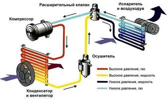 Кондиционер заправка для авто и ремонт