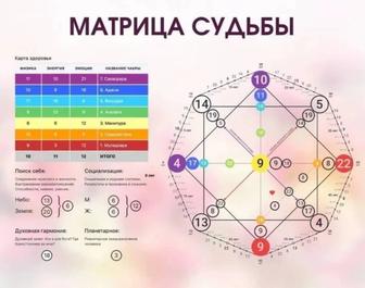 Услуги по разбору Матрицы судьбы