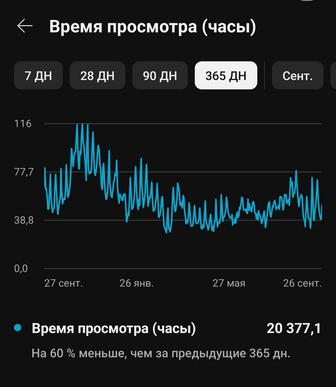 Ютуб канал с 75000 подписчиков