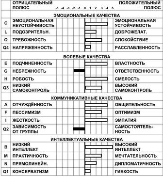 Тест личности