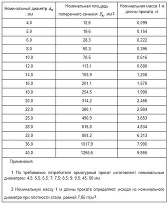 Арматура Россия