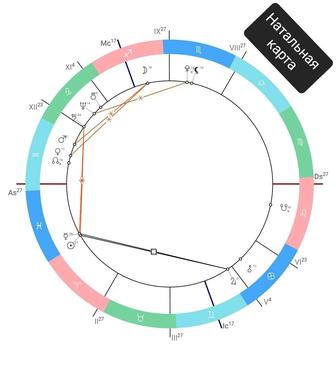 Астролог - построение натальной карты по вашему запросу