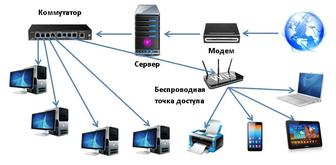 Монтаж и настройка локальных сетей и ПК