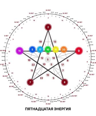Услуги нумеролога, астролога.
