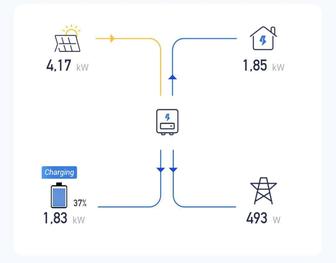 Установка солнечных электростанций для дома, СТО, магазина, дачи...