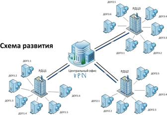 Корпоративный VPN для филиальных сетей