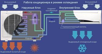 Ремонт и обслуживание кондиционеров