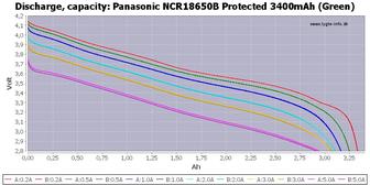 Продам аккумулятор Panasonic NCR 18650B