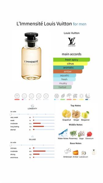 Парфюм Louis Vuitton L’Immensité
