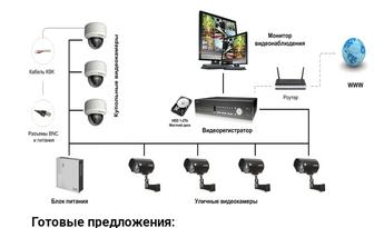 Видео наблюдения Пожарная сигнализация. Охраны сигнализация Видеодомофоны.