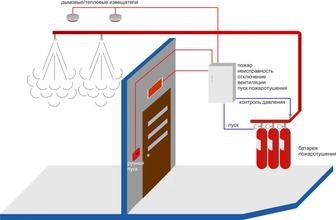 Оборудование газового пожаротушения