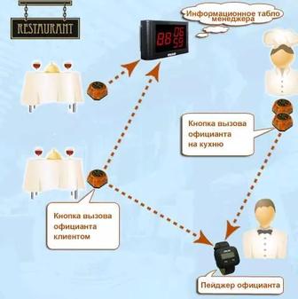 Система вызова официантов персонала кнопки