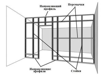 Перегородки из гипсокартона