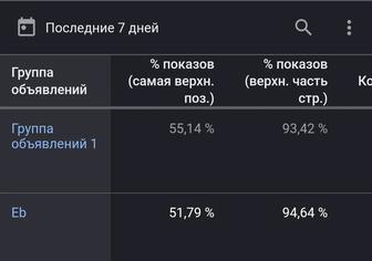 Настройка рекламы Google Ads и Яндекс