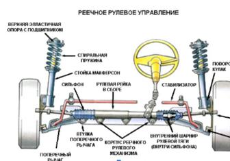 Ремонт рулевой рейки