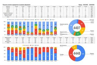 Excel и Google таблицы, консультации, обучение