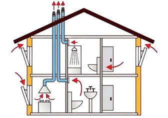 Услуги Вентиляции ,Естественной, Принудительное.