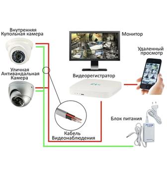 Видеонаблюдение для магазина б/у