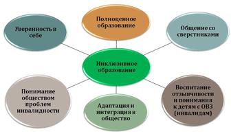 Курс Инклюзивті білім . Инклюзия қазақ орыс тілінде