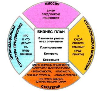 разработка бизнес планов!