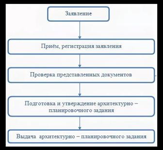 Получение Архитектурно Планировочного Задания