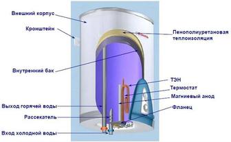 Ремонт аристон термекс thermex ariston