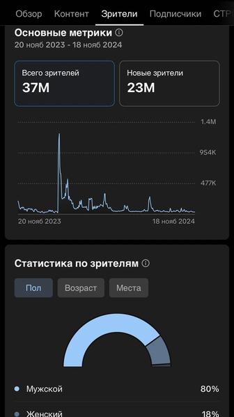 Tik Tok аккаунт с 400 тысяч подписчиками