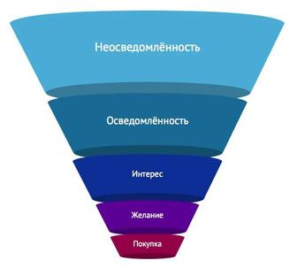 Услуги маркетолога, аудит маркетинга, отдела продаж, внедрение СРМ програмы