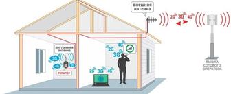Усилитель сигнала сотовой связи интернет