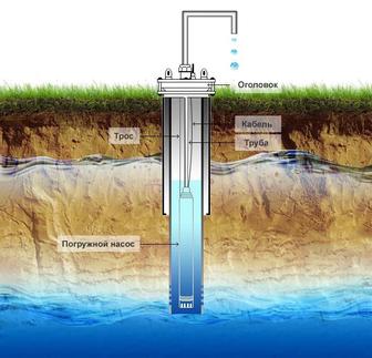 Бурение скважин под воду