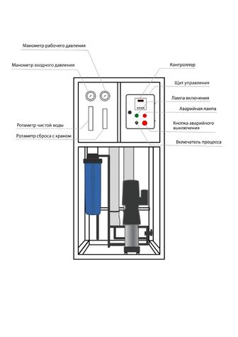 Линии водоподготовки и очистки воды (обратный осмос)