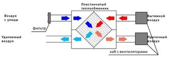 Установим вентиляцию,рекуперацию воздуха.