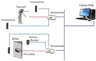 Монтаж и обслуживание слаботочных систем