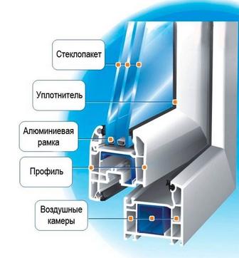 Изготовления Пластиковых окон двери, витражи, балконы от производителя