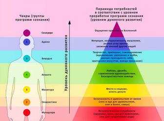 Психолог-целитель. Диагностика состояния чакр удаленно