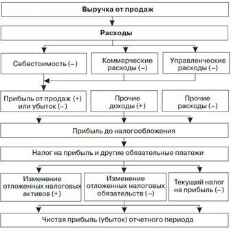 Аналитика финансового отчета
