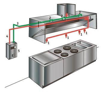 Система кухонного пожаротушения