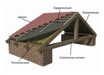 Кровля крыш любой сложности