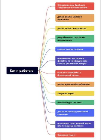 Таргетолог/СММ/Упаковка аккаунт