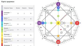 Расчет и анализ вашей матрицы судьбы. Матрица судьбы.