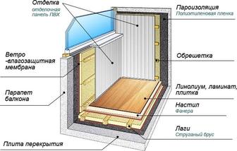 Утепление балконов.